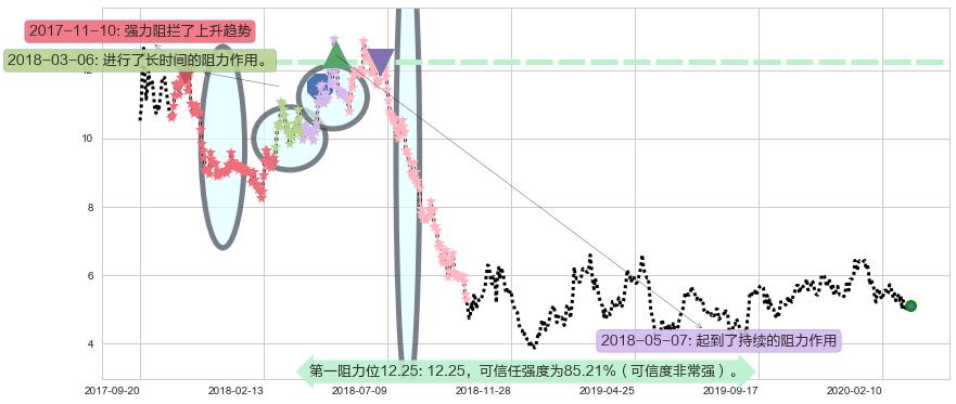 BEST Inc阻力支撑位图-阿布量化