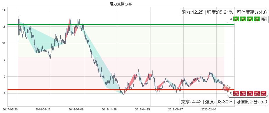 BEST Inc(usBEST)阻力支撑位图-阿布量化