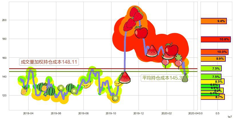 百济神州(usBGNE)持仓成本图-阿布量化