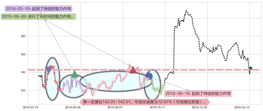 百济神州阻力支撑位图-阿布量化