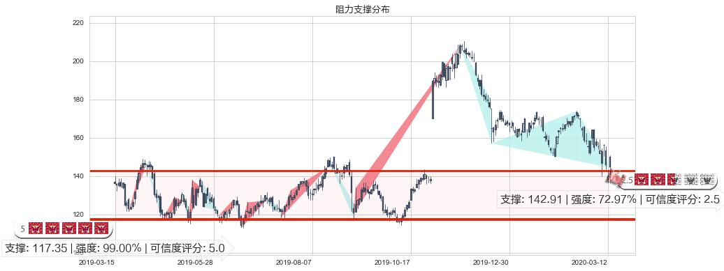 百济神州(usBGNE)阻力支撑位图-阿布量化