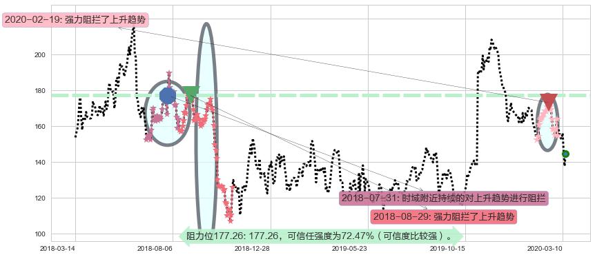 百济神州阻力支撑位图-阿布量化