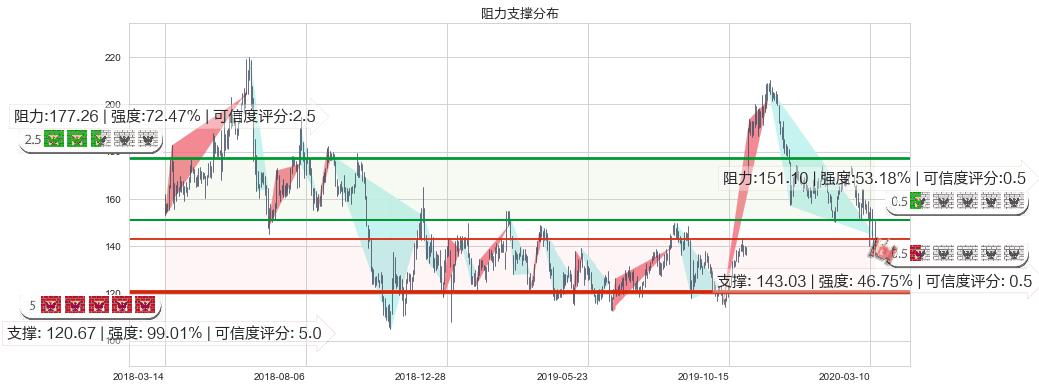 百济神州(usBGNE)阻力支撑位图-阿布量化