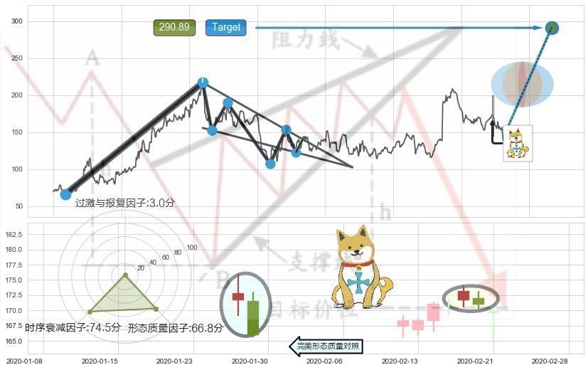 下跌孤独十字星+吊颈线（上吊线）+看跌(高位倒锤头)流星线 ➕ 突破整理
