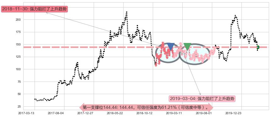 百济神州阻力支撑位图-阿布量化