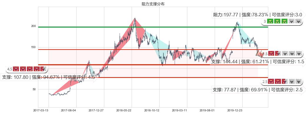 百济神州(usBGNE)阻力支撑位图-阿布量化