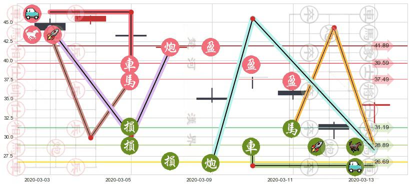 必和必拓(usBHP)止盈止损位分析