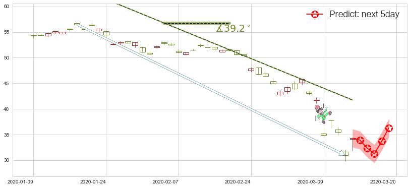 预测必和必拓(usBHP)价格K线图-阿布量化