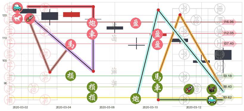 百度(usBIDU)止盈止损位分析