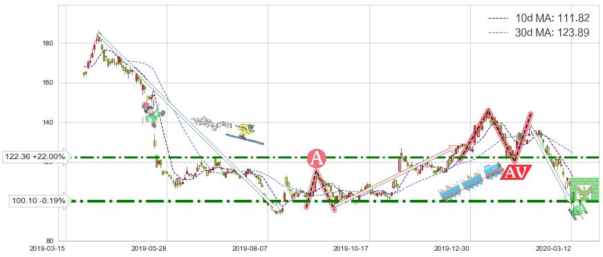 百度(BIDU)短线趋势趋势阶段分析图-阿布量化