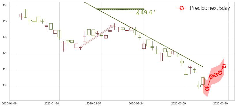 百度(usBIDU)价格预测图-阿布量化