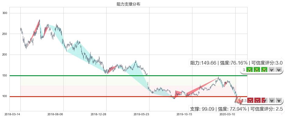 百度(usBIDU)阻力支撑位图-阿布量化