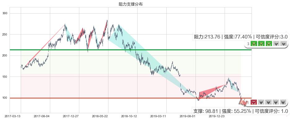 百度(usBIDU)阻力支撑位图-阿布量化