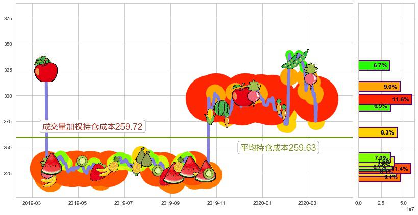 Biogen制药(usBIIB)持仓成本图-阿布量化