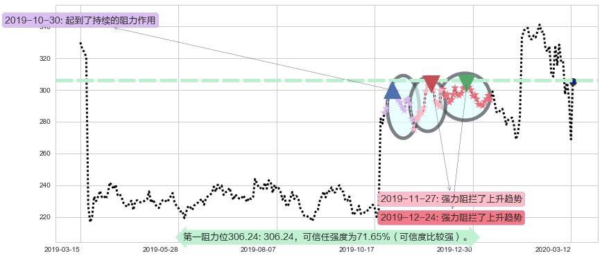 Biogen制药阻力支撑位图-阿布量化