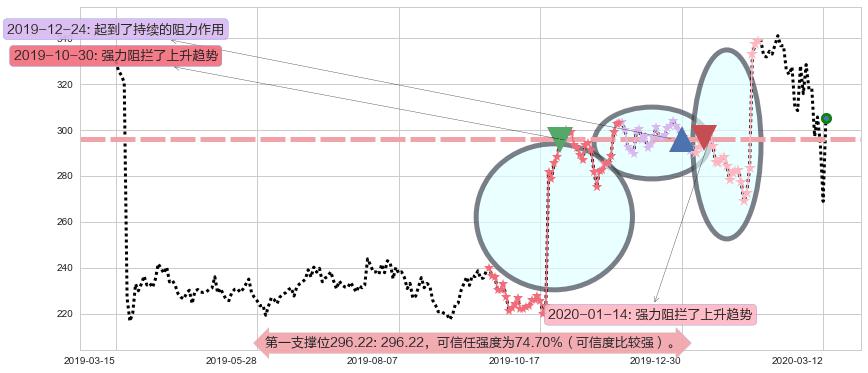 Biogen制药阻力支撑位图-阿布量化