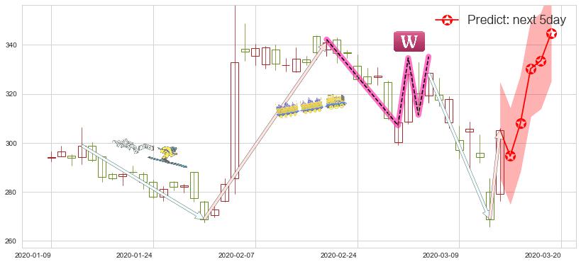 预测Biogen制药(usBIIB)价格K线图-阿布量化