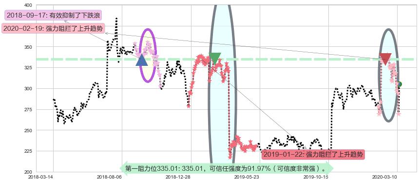 Biogen制药阻力支撑位图-阿布量化