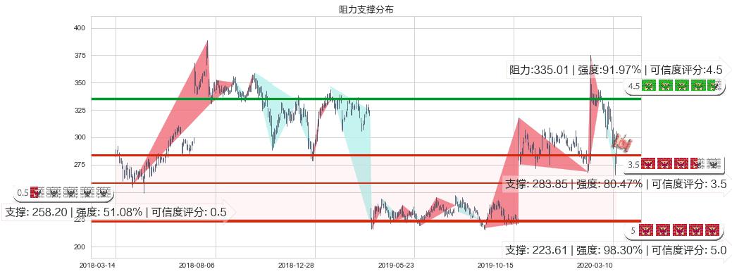 Biogen制药(usBIIB)阻力支撑位图-阿布量化