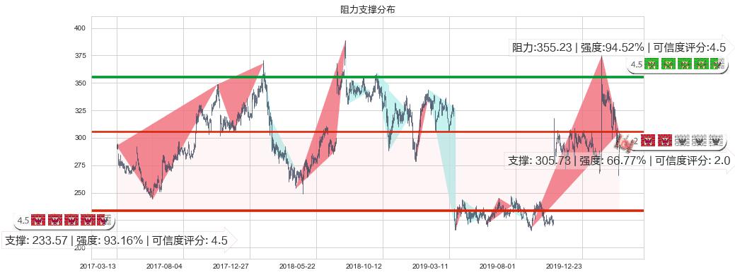 Biogen制药(usBIIB)阻力支撑位图-阿布量化