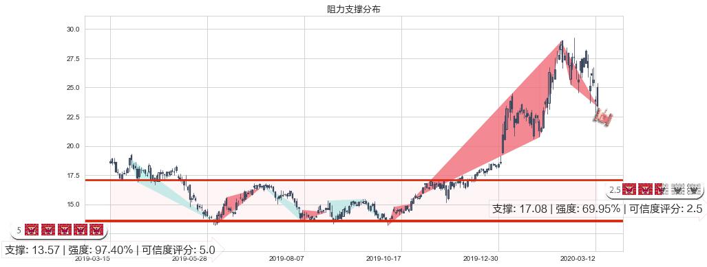 哔哩哔哩(usBILI)阻力支撑位图-阿布量化