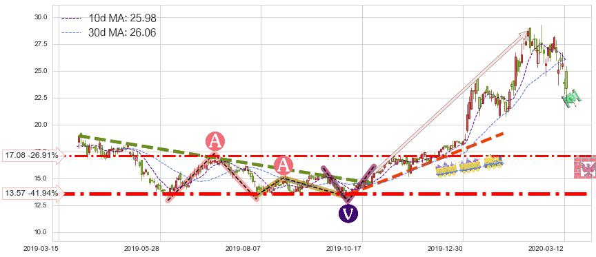 哔哩哔哩(BILI)短线趋势趋势阶段分析图-阿布量化