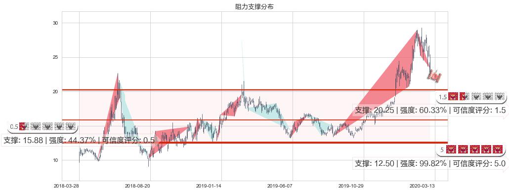 哔哩哔哩(usBILI)阻力支撑位图-阿布量化