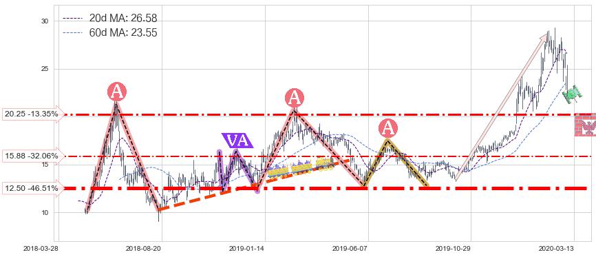 哔哩哔哩(BILI)中线趋势趋势阶段分析图-阿布量化