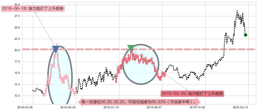 哔哩哔哩阻力支撑位图-阿布量化