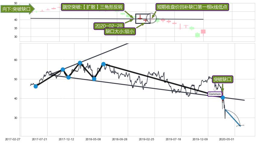 跳空缺口➕突破整理