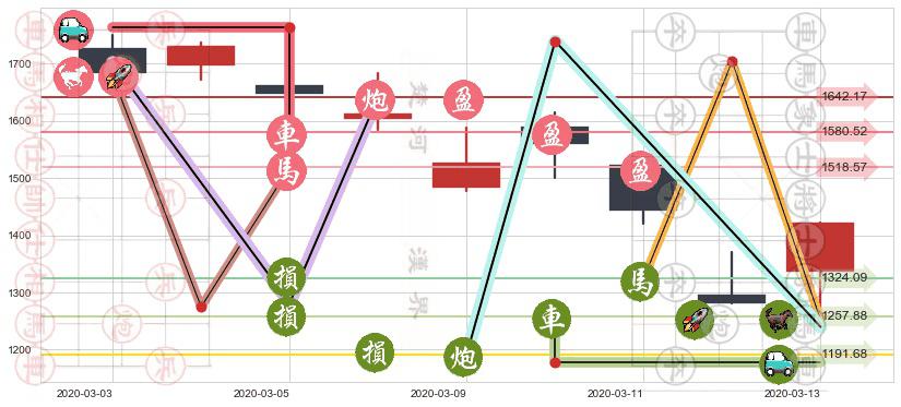 Booking Holdings(usBKNG)止盈止损位分析