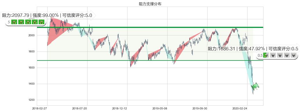 Booking Holdings(usBKNG)阻力支撑位图-阿布量化