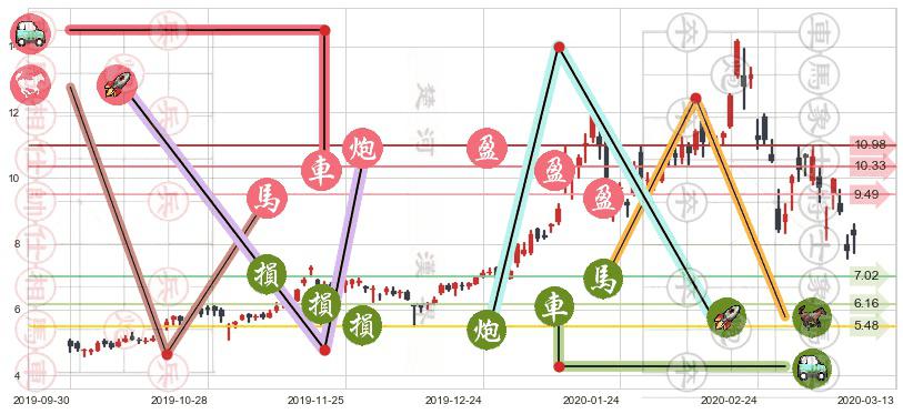 巴拉德动力系统(usBLDP)止盈止损位分析