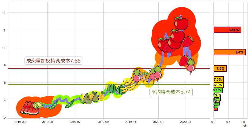 巴拉德动力系统(usBLDP)持仓成本图-阿布量化