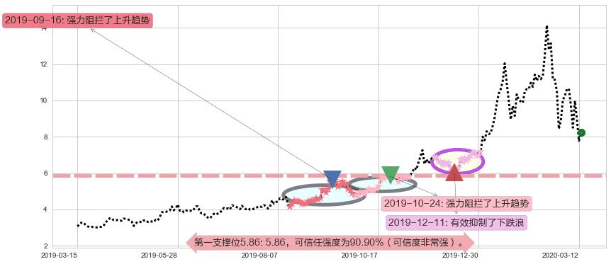 巴拉德动力系统阻力支撑位图-阿布量化