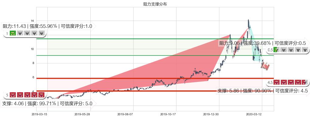 巴拉德动力系统(usBLDP)阻力支撑位图-阿布量化