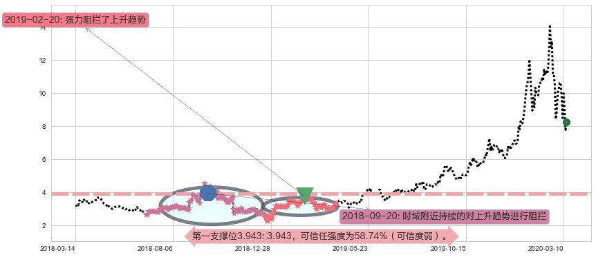 巴拉德动力系统阻力支撑位图-阿布量化