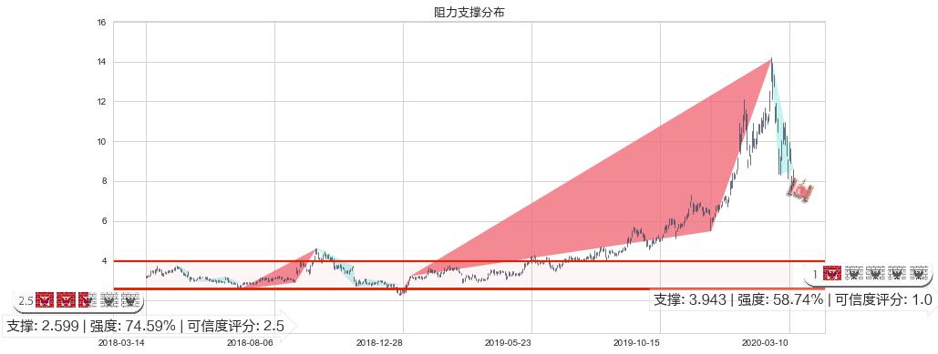 巴拉德动力系统(usBLDP)阻力支撑位图-阿布量化