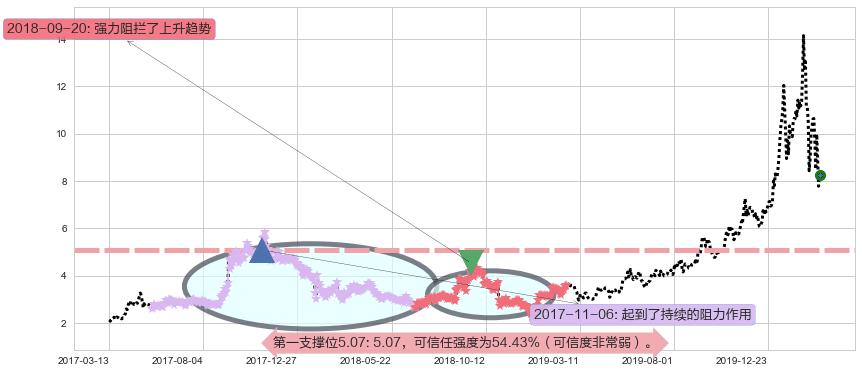 巴拉德动力系统阻力支撑位图-阿布量化