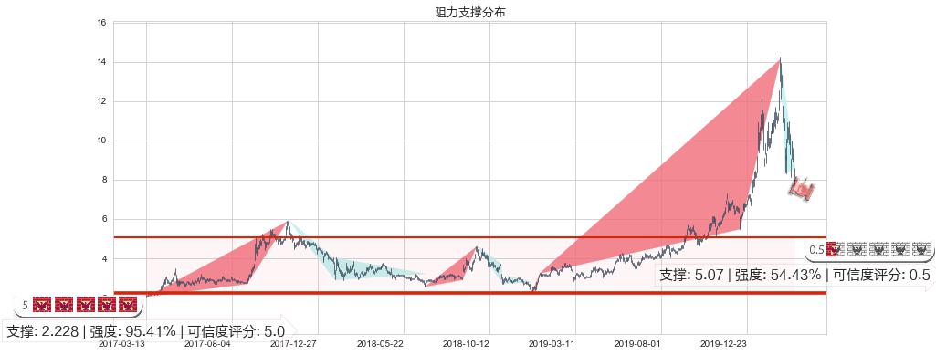 巴拉德动力系统(usBLDP)阻力支撑位图-阿布量化