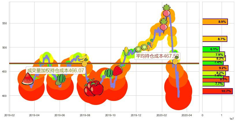 贝莱德(usBLK)持仓成本图-阿布量化