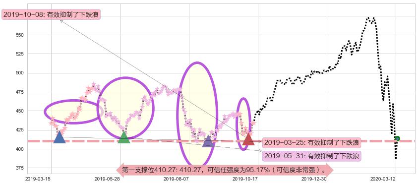 贝莱德阻力支撑位图-阿布量化