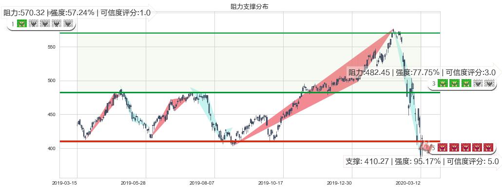 贝莱德(usBLK)阻力支撑位图-阿布量化