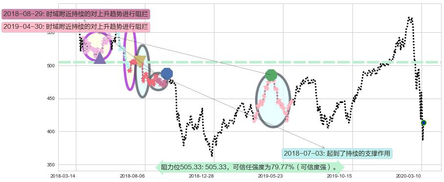 贝莱德阻力支撑位图-阿布量化