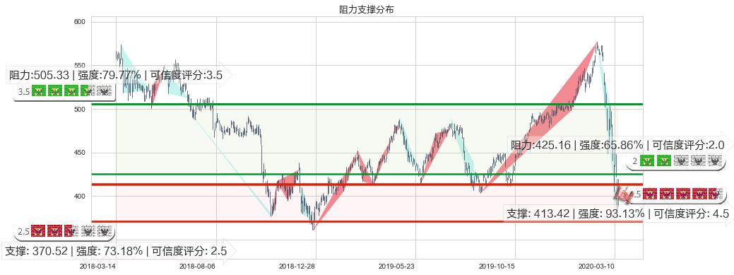 贝莱德(usBLK)阻力支撑位图-阿布量化