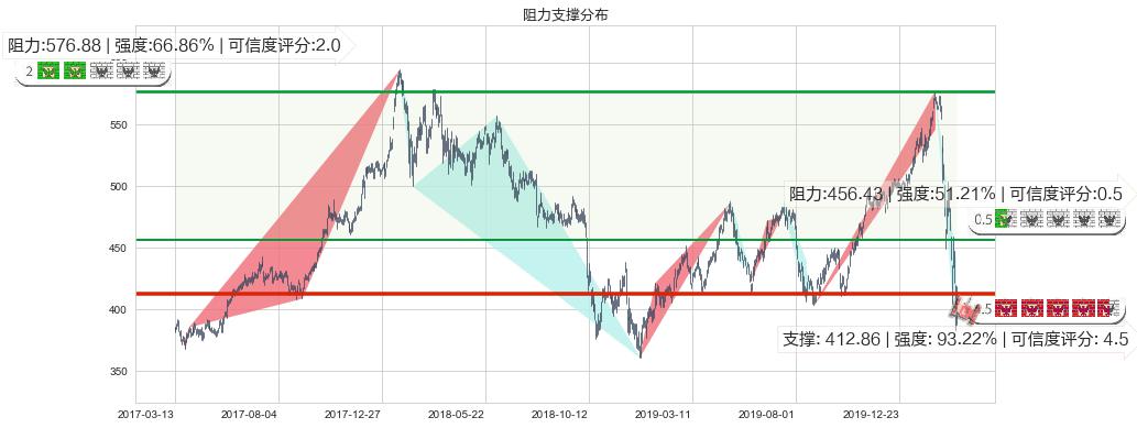 贝莱德(usBLK)阻力支撑位图-阿布量化