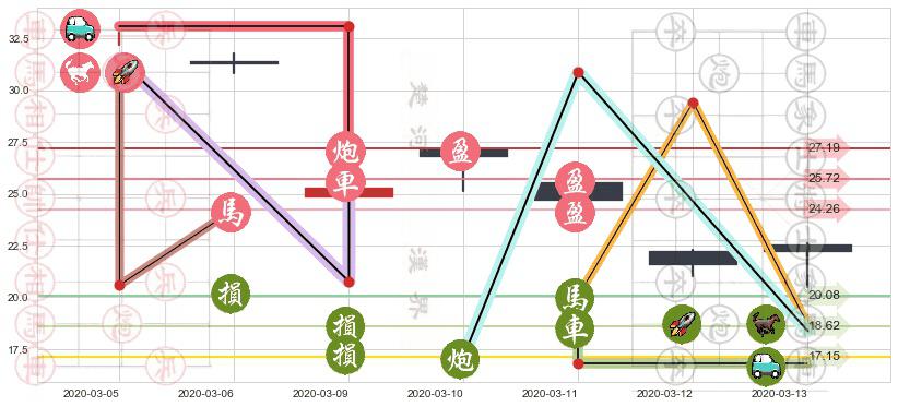 英国石油(usBP)止盈止损位分析