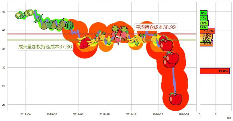 英国石油(usBP)持仓成本图-阿布量化