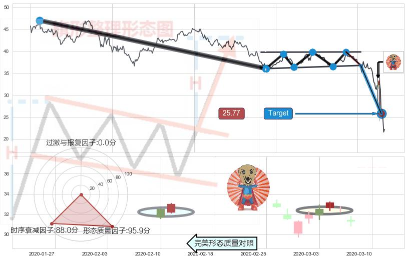 旭日东升+锤头线（锤子线）+早晨之星（黎明之星） ➕ 突破整理