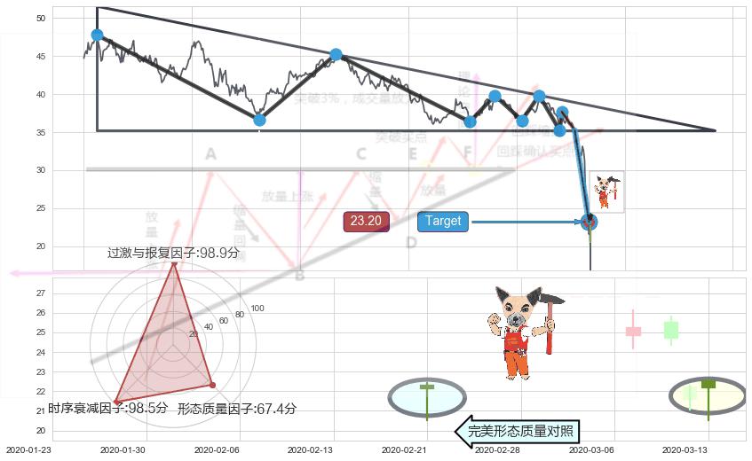 锤头线（锤子线） ➕ 突破整理